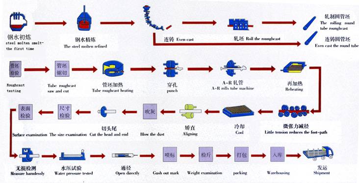 無縫鋼管生產工藝流程圖